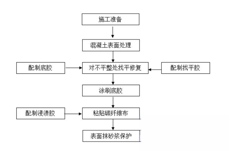 下花园碳纤维加固的优势以及使用方法